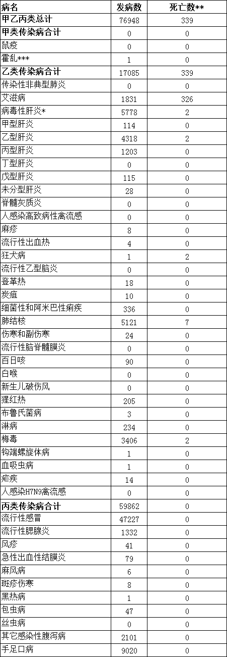 11月四川法定传染病疫情概况发布:流行性感冒发病47227例_