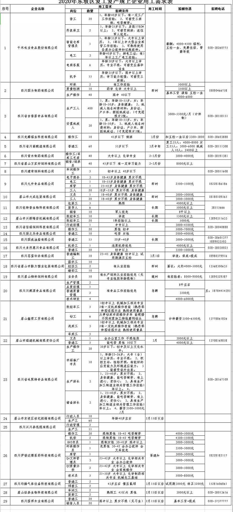 2020年東坡區(qū)規(guī)模以上企業(yè)急需崗位第一期