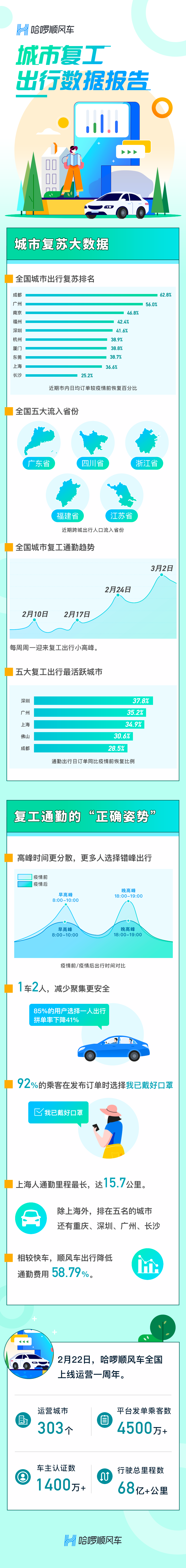 哈啰順風車復工出行數據報告發佈：成都順風車出行恢復達62.8% 居全國第一