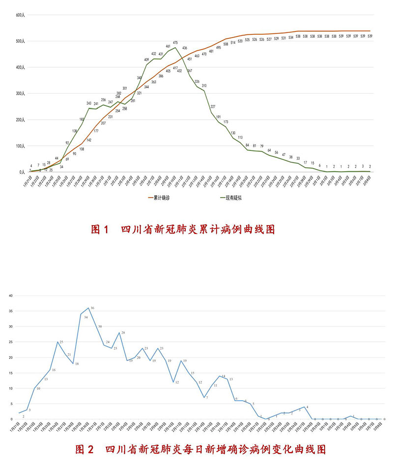 3月8日四川无新增确诊病例 新增1个低风险县