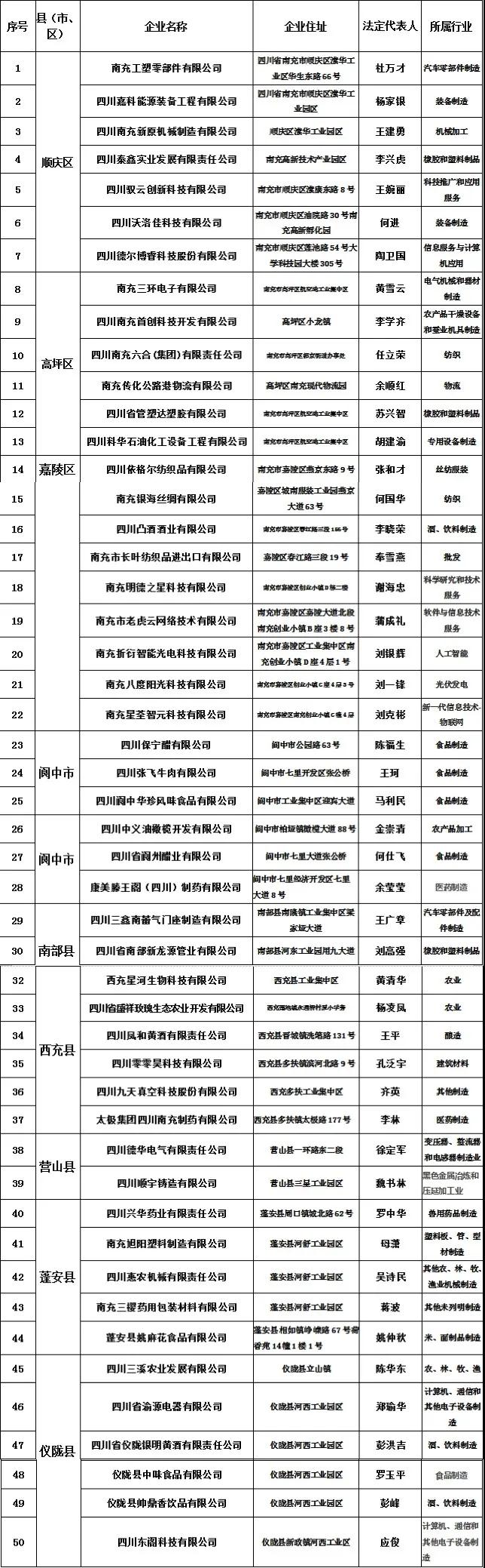 50家企业被纳入南充市知识产权保护名录库