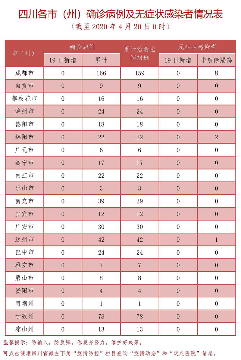 4月19日四川無新增確診病例 尚在集中隔離醫學觀察11例