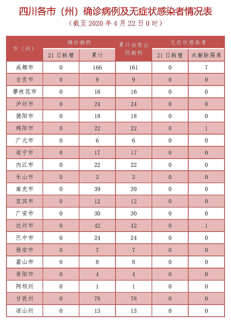 四川4月21日无新增确诊病例 新增治愈出院病例2例