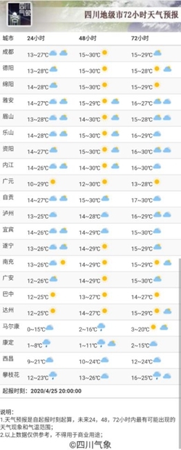 夏天已经迫不及待！四川今日飚升5℃，明天最高温将上30℃