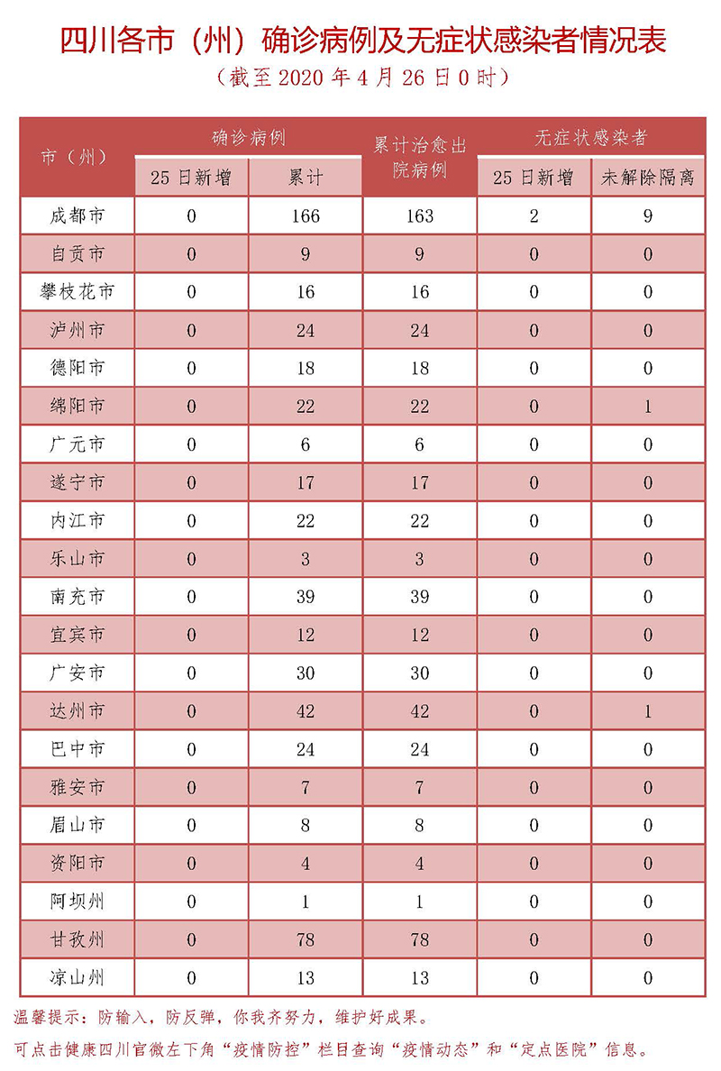 4月25日四川新增2例無症狀感染者 153人在接受醫學觀察