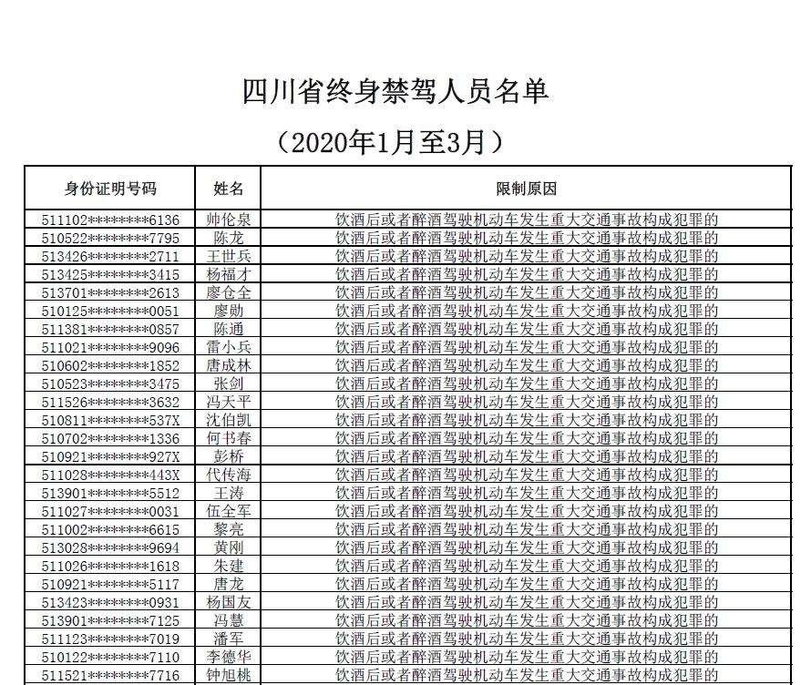 四川交警公布今年1-3月終生禁駕名單 共91人，最小僅19歲