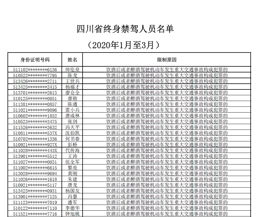 四川交警公佈今年1-3月終生禁駕名單 共91人，最小僅19歲