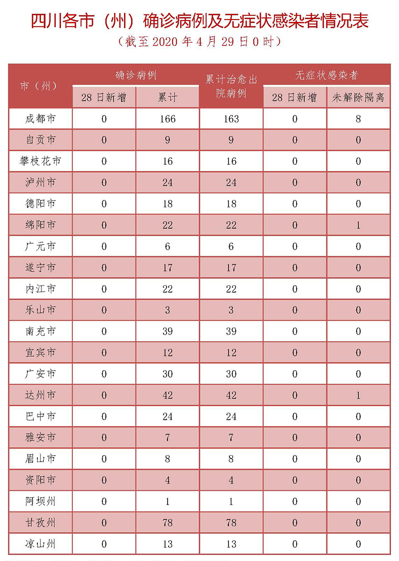 4月29日四川無新增確診病例 153人尚在接受醫學觀察