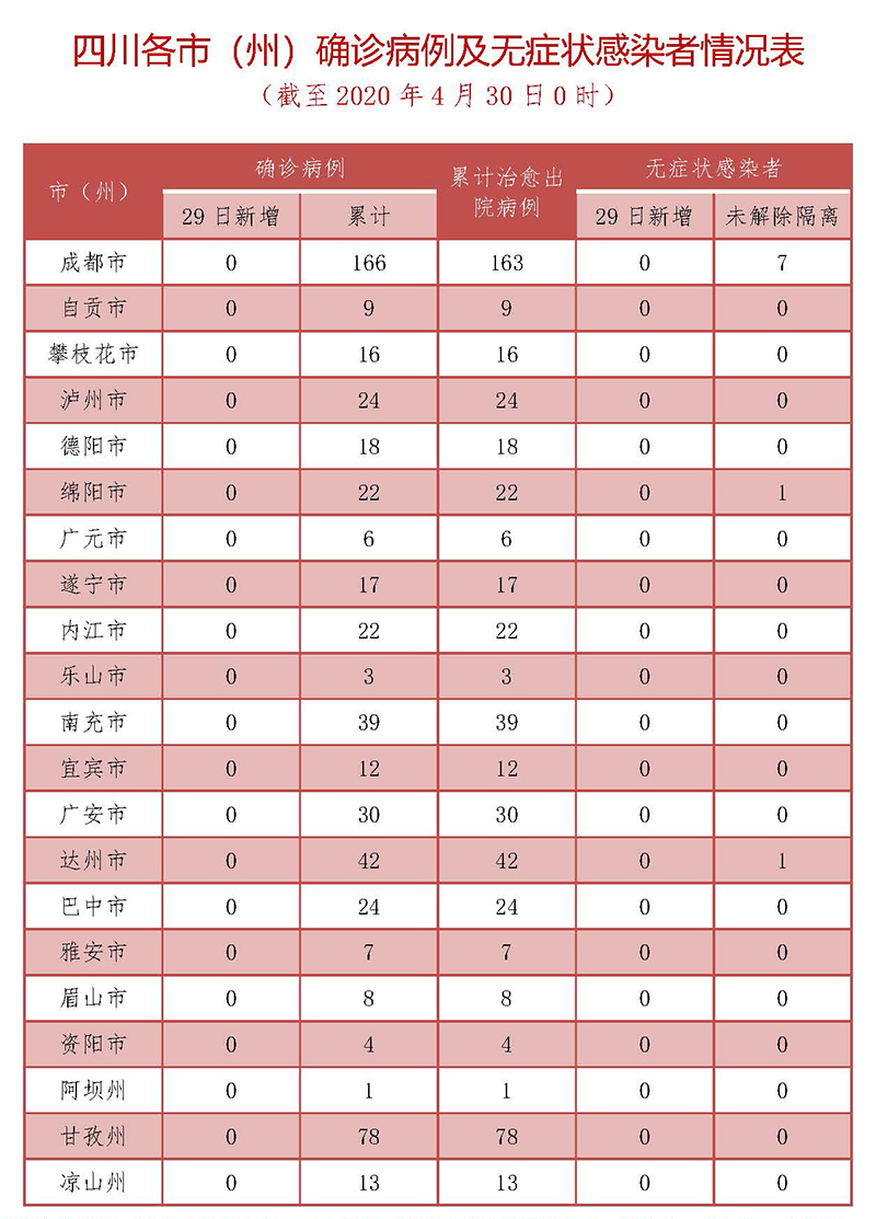 4月29日四川無新增確診病例 157人尚在接受醫學觀察