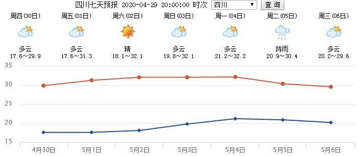 “热晴”的五一假期已就位～四川大部天气较好，全国几个出行关键时点要记好