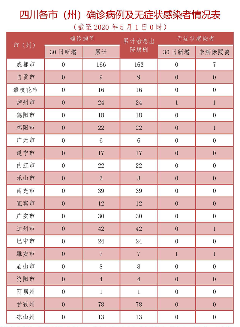 4月30日四川新增2例無症狀感染者 從吉林延邊和湖北武漢輸入