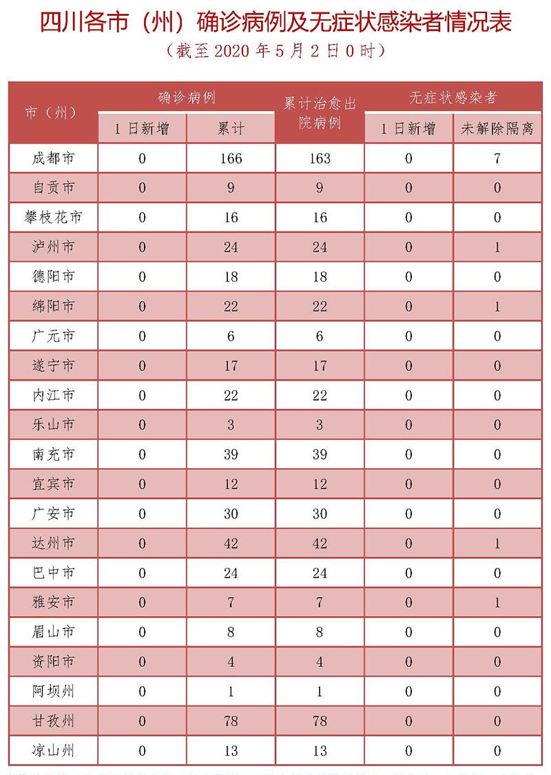 5月1日四川無新增確診病例 無新增無癥狀感染者 201人尚在接受醫(yī)學(xué)觀察