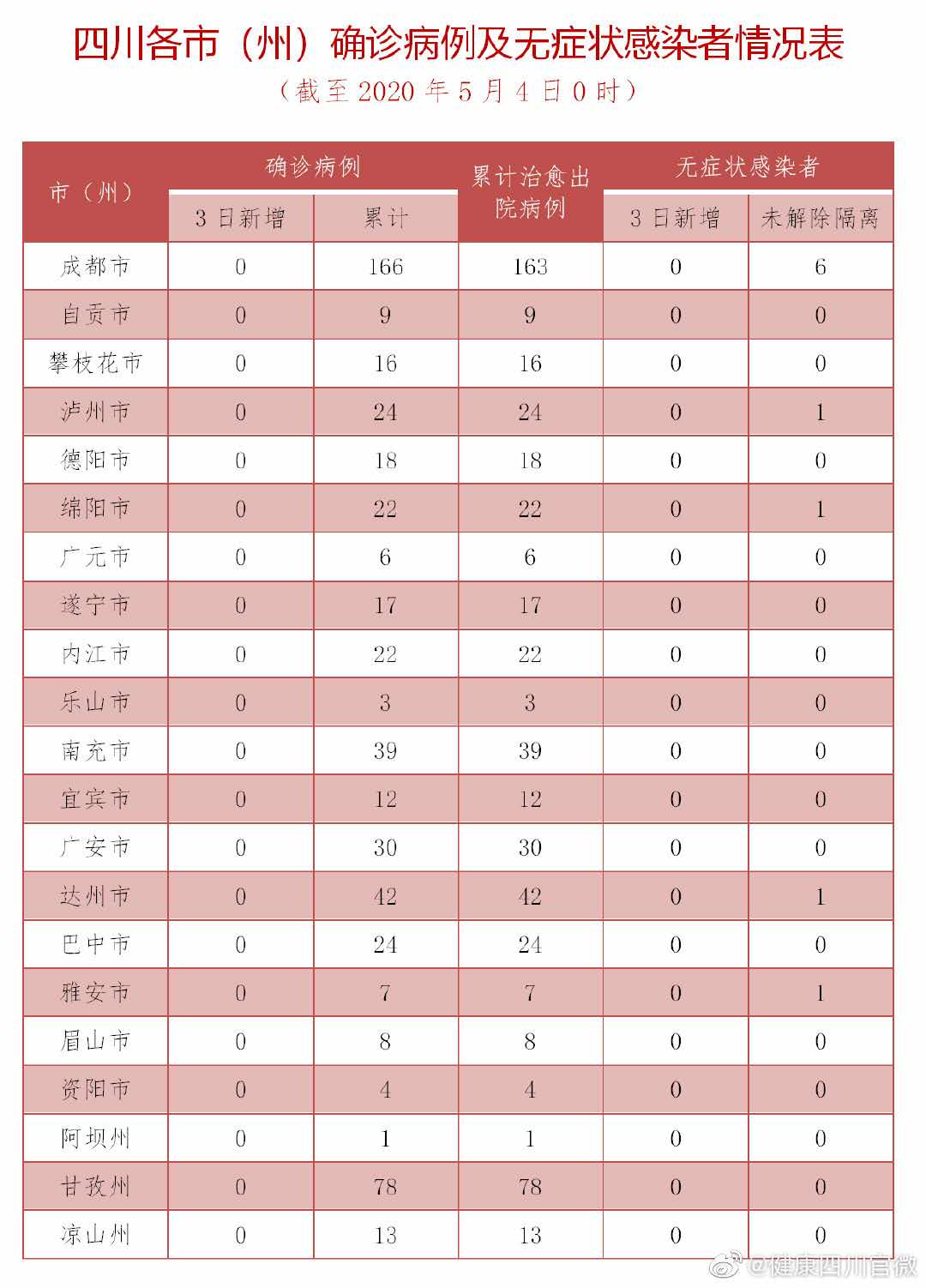 5月3日四川无新增确诊病例 220人尚在接受医学观察