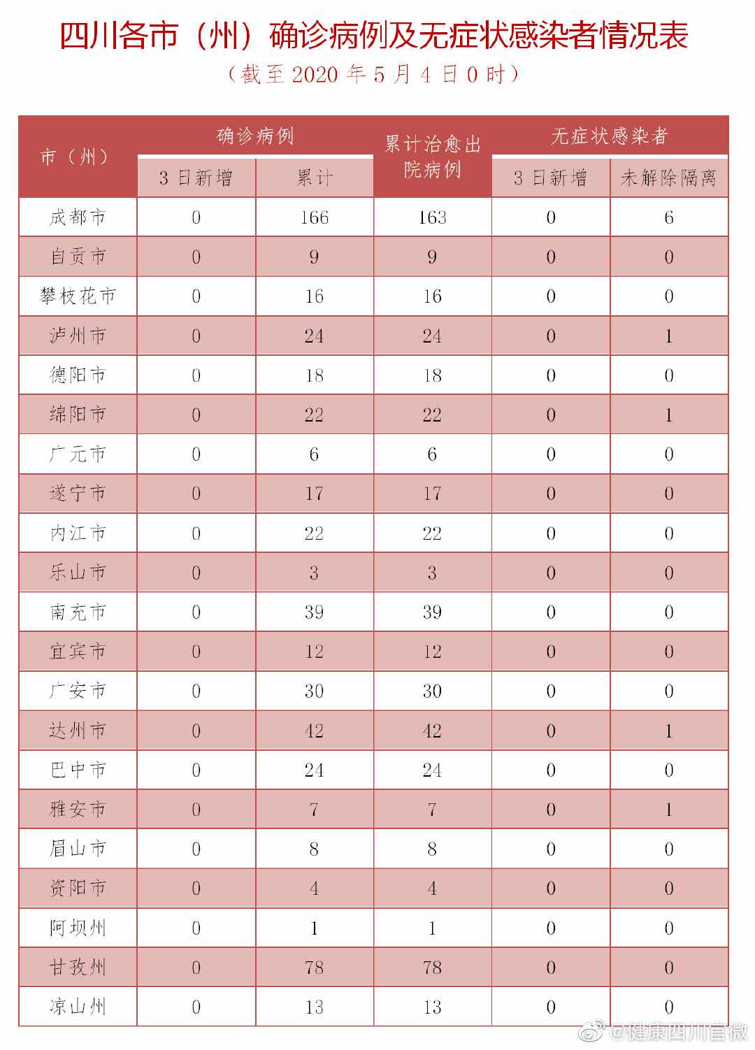 5月3日四川無新增確診病例 220人尚在接受醫(yī)學(xué)觀察