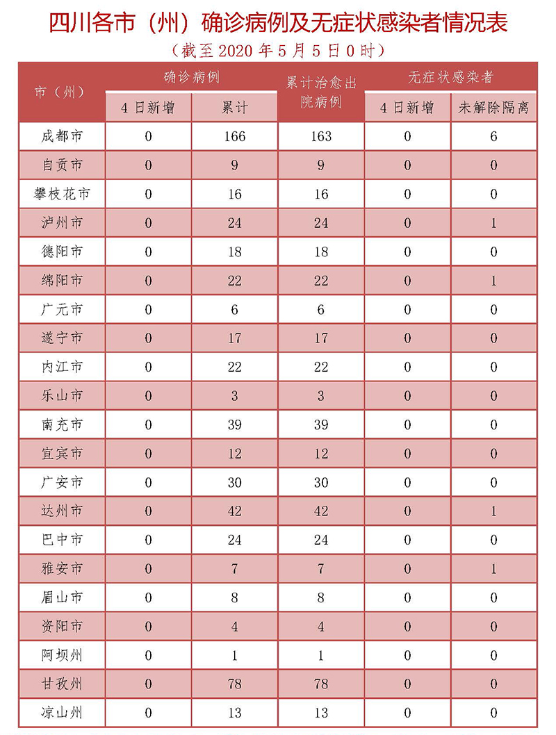 5月4日四川無新增確診病例 218人尚在接受醫(yī)學(xué)觀察