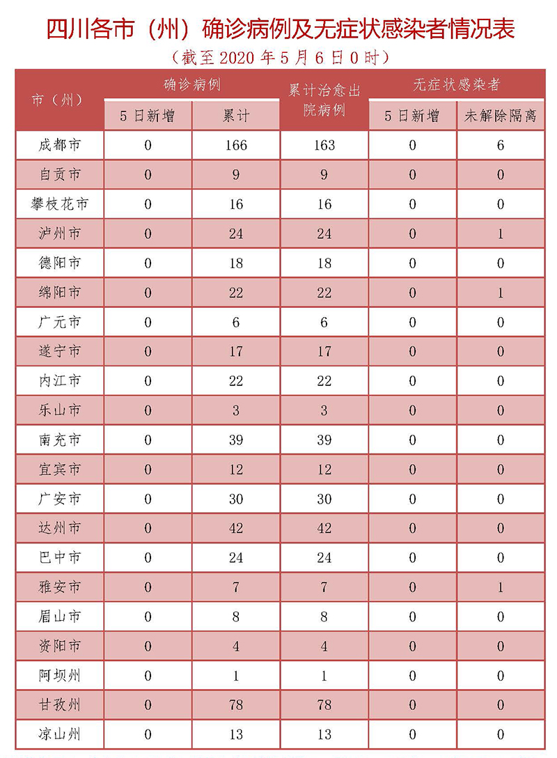 5月5日四川無新增確診病例  205人尚在接受醫學觀察