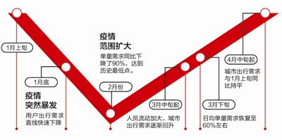 1～4月國(guó)內(nèi)主要城市出行熱度 成都第一