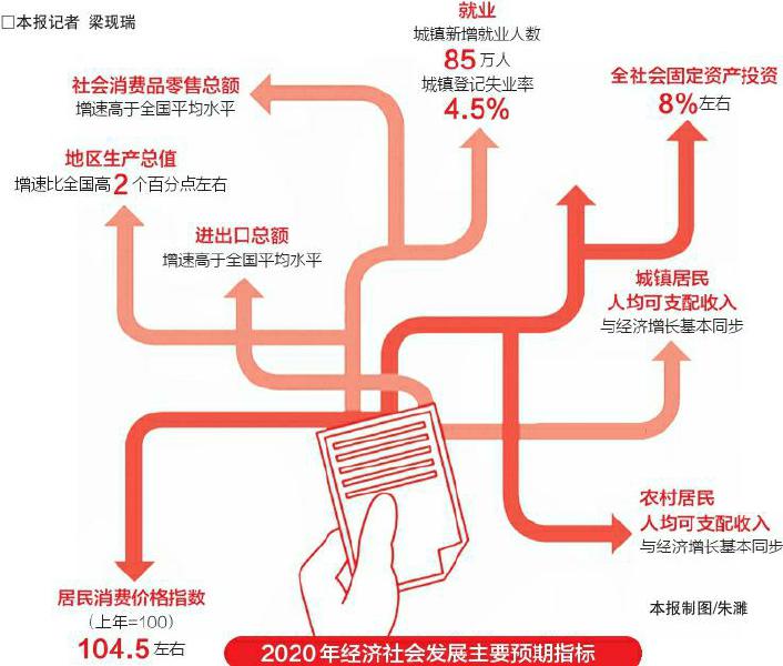 新冠肺炎疫情沖擊巨大 為啥就業(yè)指標(biāo)保持不變？——解讀2020年計(jì)劃報(bào)告