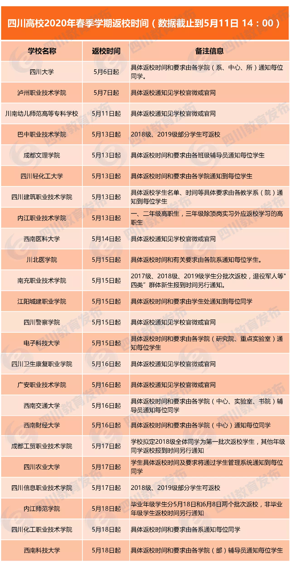 截至5月11日 四川已有24所高校宣佈返校時間