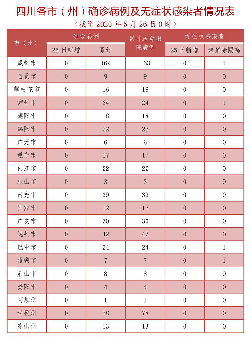 5月25日四川无新增确诊病例 106人尚在接受医学观察