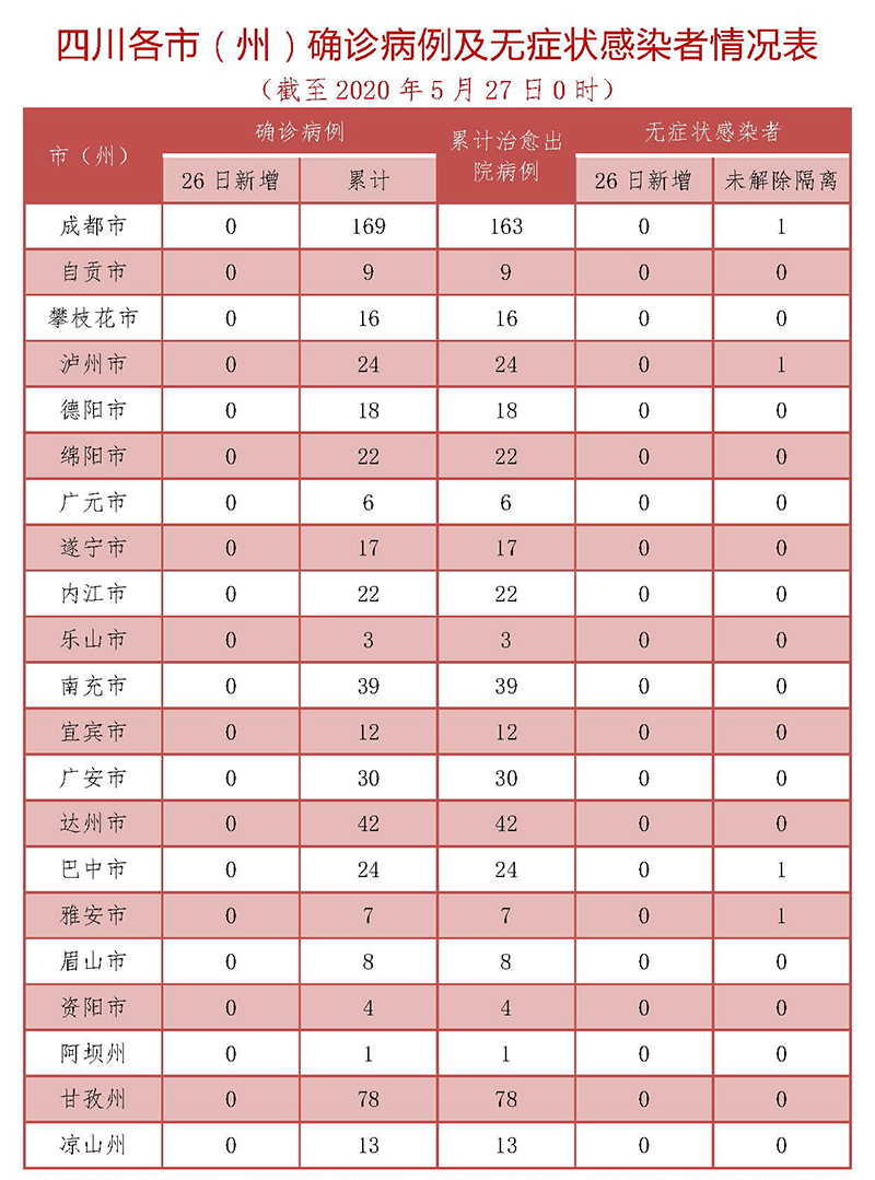 5月26日四川无新增确诊病例 114人尚在接受医学观察