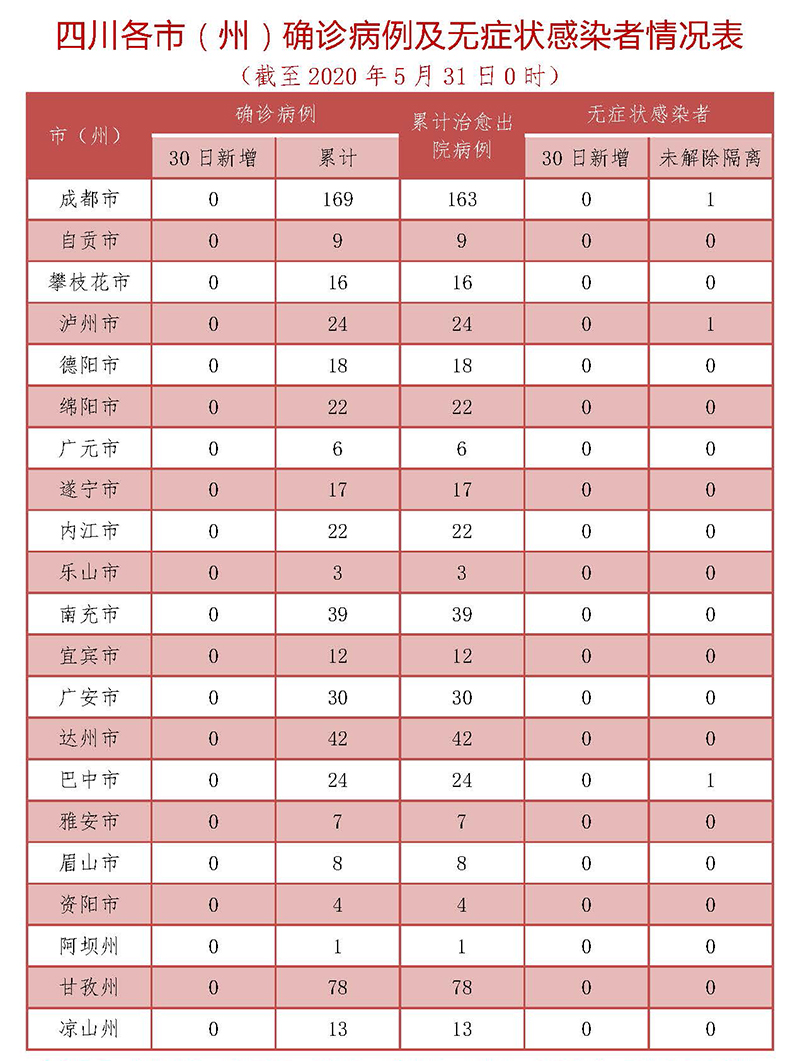 5月30日四川无新增确诊病例 117人尚在接受医学观察