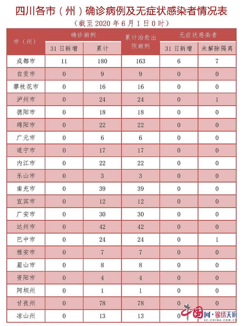 昨日四川新增11例確診病例和6例無癥狀感染者，均為境外輸入