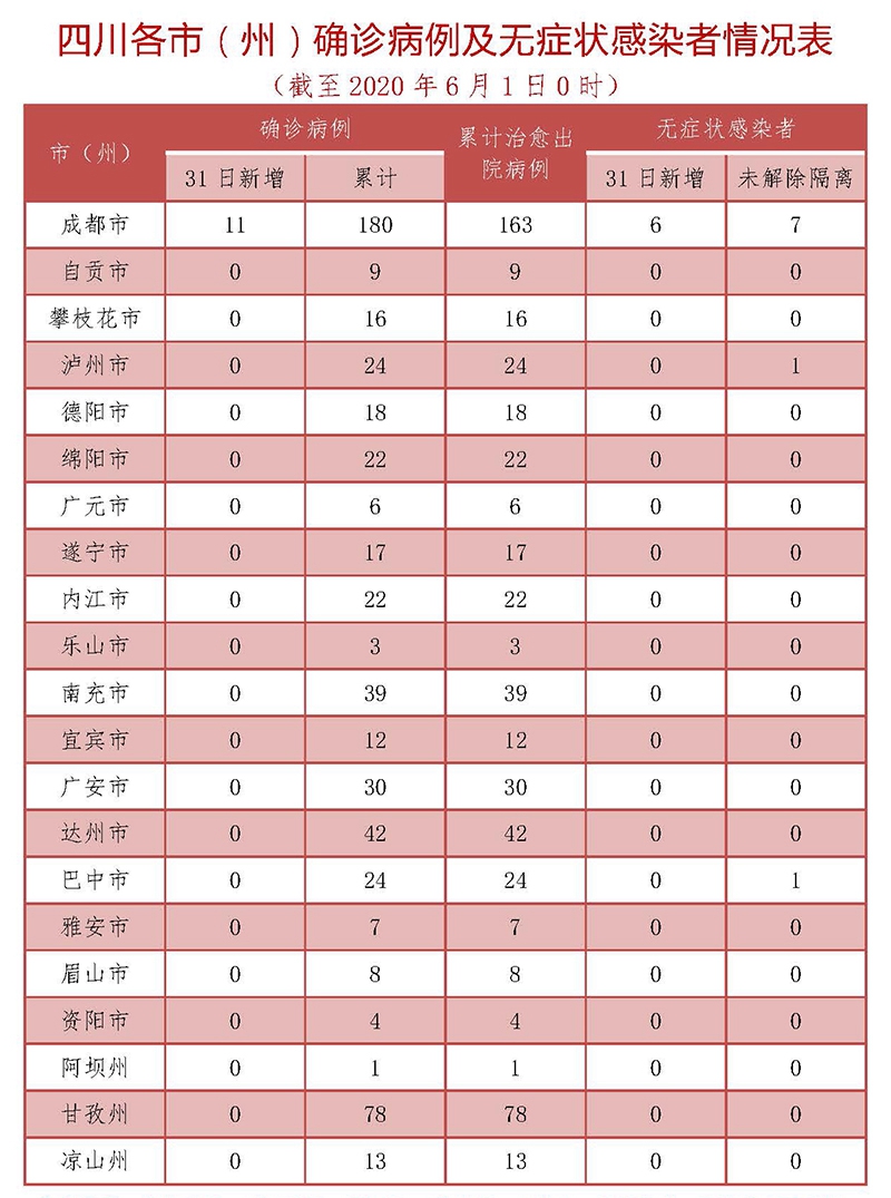 昨日四川新增11例確診病例和6例無症狀感染者，均為境外輸入
