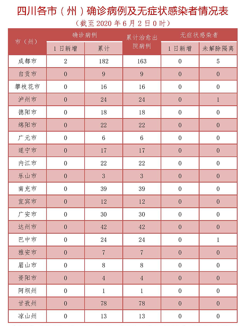 6月1日四川新增2例確診病例 現(xiàn)有集中隔離醫(yī)學(xué)觀察7例