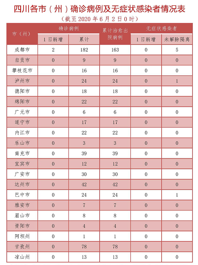 6月1日四川新增2例确诊病例 现有集中隔离医学观察7例
