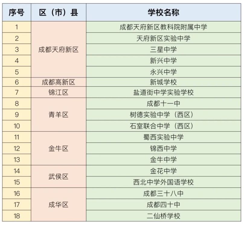 成都市直屬學(xué)校指標(biāo)到校生分配計(jì)劃公布（附名單）