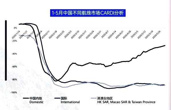 全球機場起降架次首位 成都雙流機場成5月全球最繁忙機場