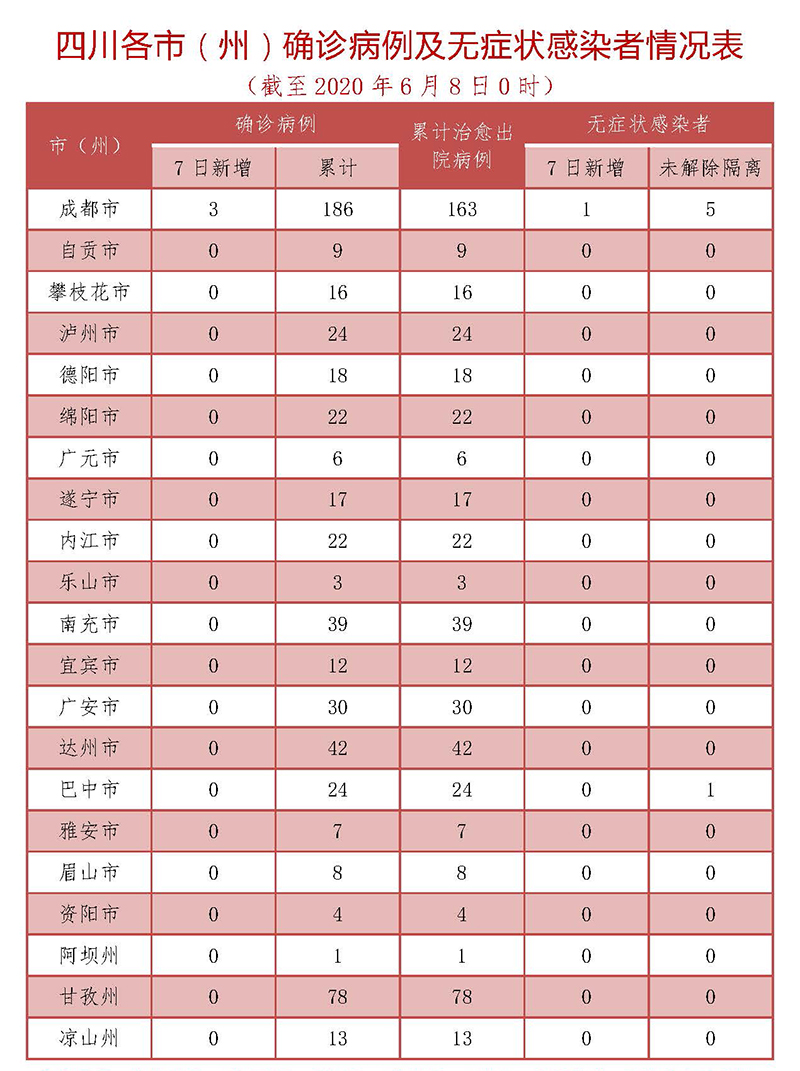 6月7日四川新增3例確診病例 新增無癥狀感染者1例 均為境外輸入