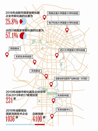 10億熱錢來成都 孵化器助力“雙創(chuàng)”高質(zhì)量發(fā)展