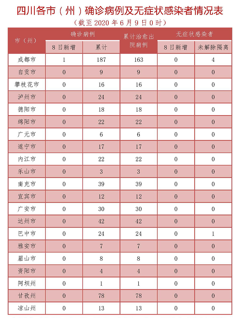 6月8日四川新增1例确诊病例 为无症状感染者转确诊