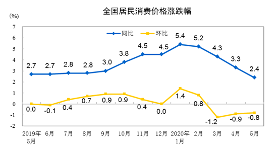 重回“2时代”！5月CPI同比上涨2.4%猪肉价格同比上涨81.7%