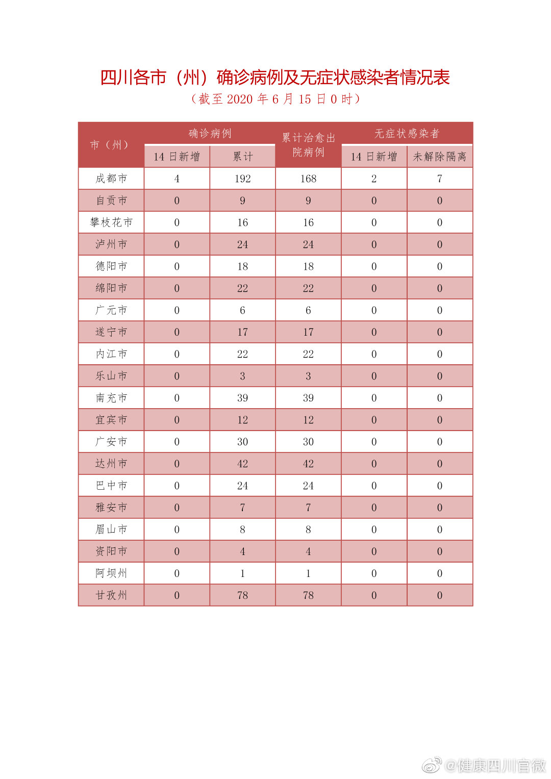 6月14日四川新增確診病例4例均為境外輸入 新增疑似病例1例為北京乘機抵蓉