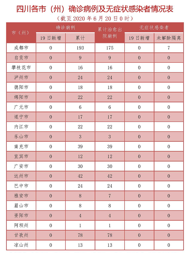 6月19日四川無新增確診病例 392人尚在接受醫(yī)學(xué)觀察