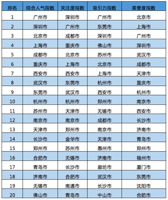 5月全国城市旅游人气指数TOP20发布 成都综合排名第五 吸引力入前三