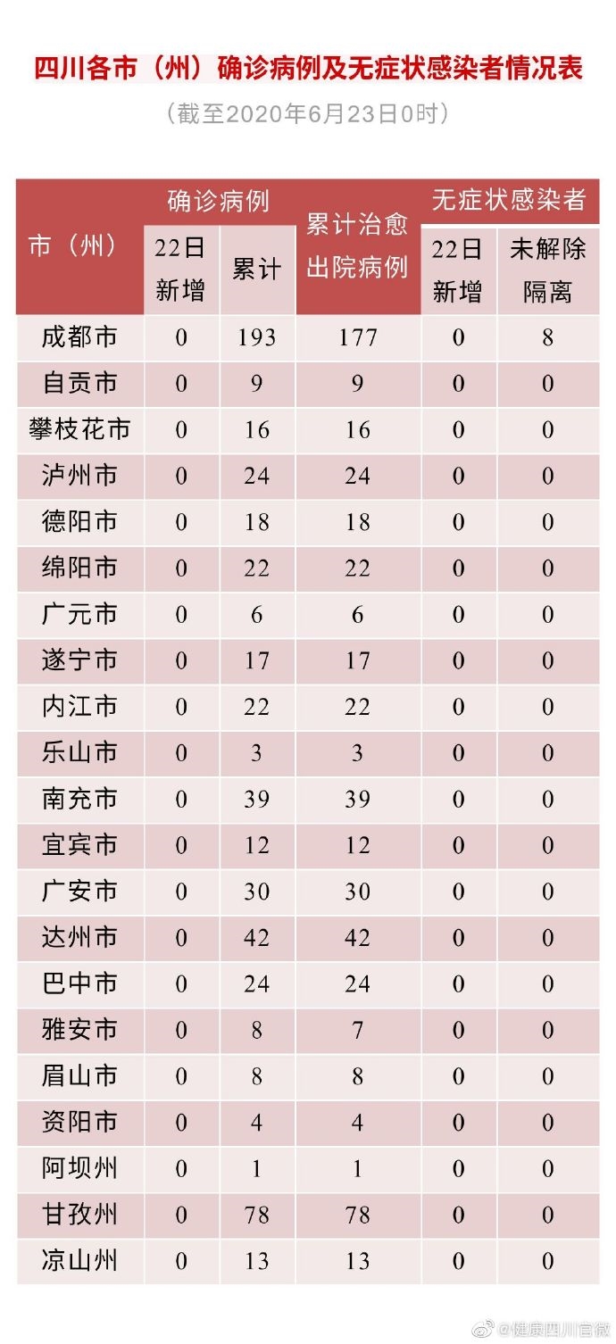 四川昨日無新增確診病例 311人尚在接受醫學觀察