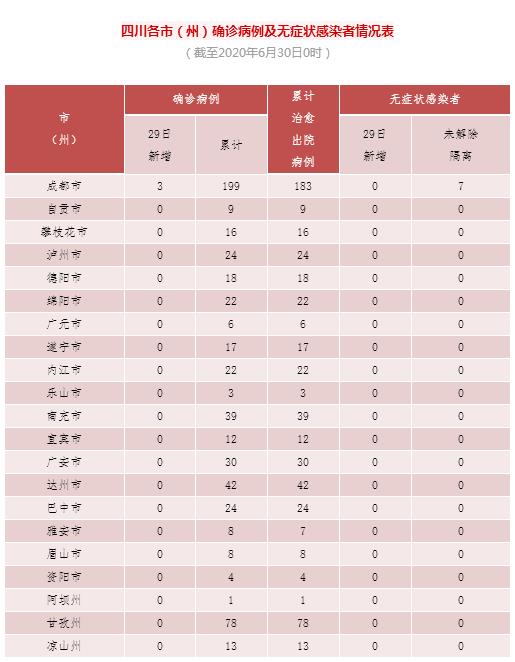 四川新增新型冠状病毒肺炎确诊病例3例 均为境外输入