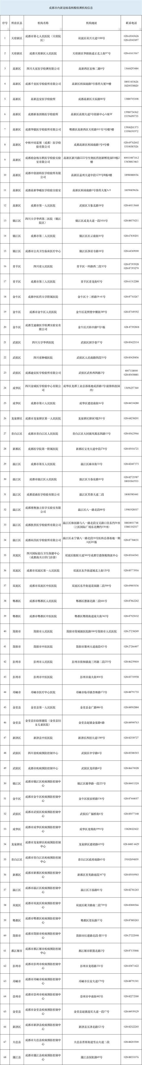 再增10家!成都市新型冠状病毒核酸检测机构达到68家