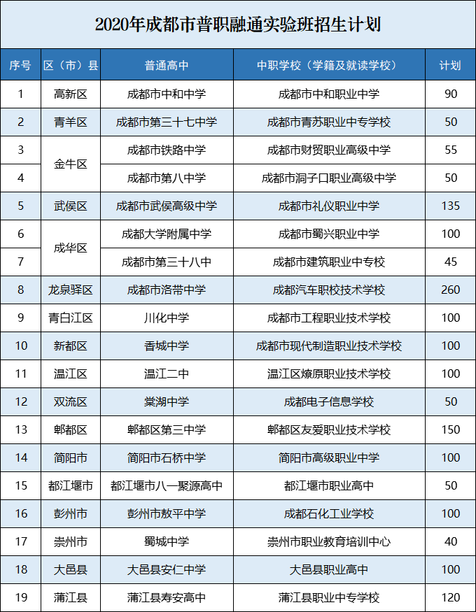 2020年成都市普通高中招生计划公布 五大看点值得关注