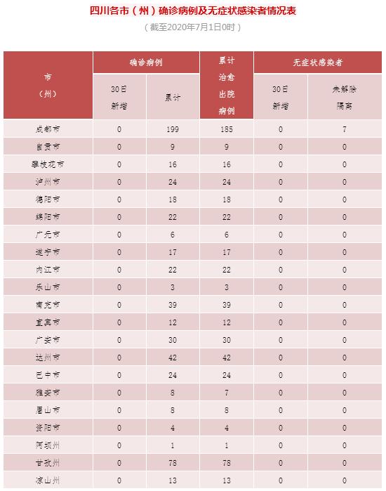 6月30日0-24時，四川無新增新型冠狀病毒肺炎確診病例