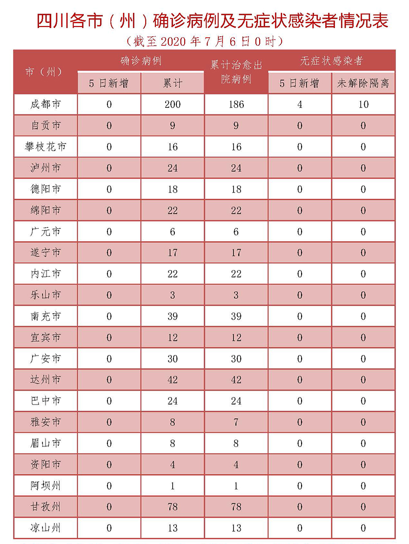 7月5日四川新增无症状感染者4例 均为境外输入