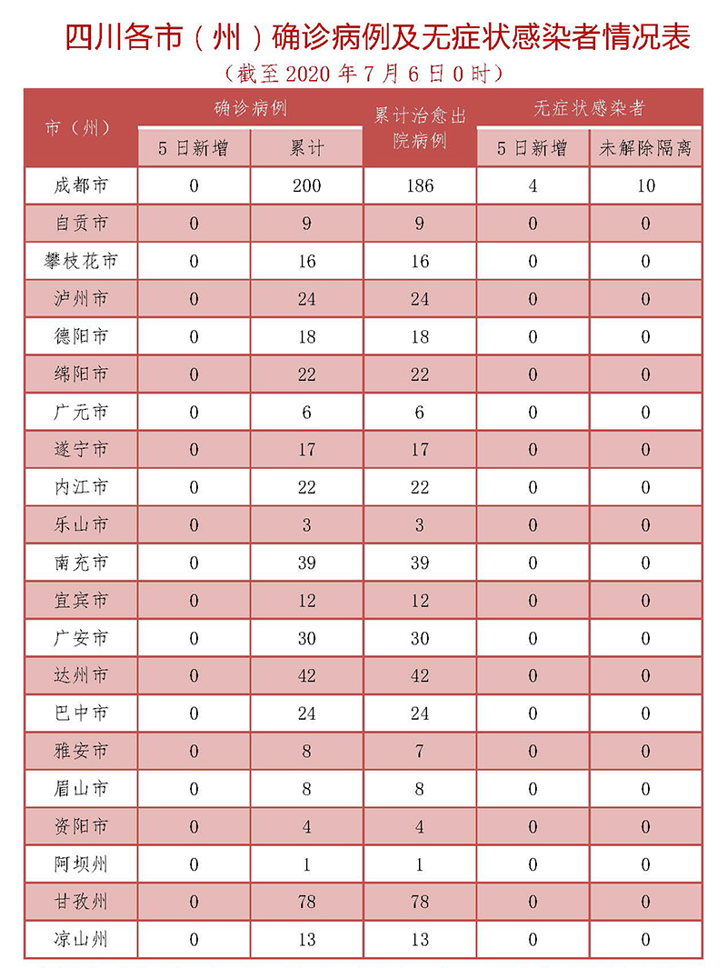 7月5日四川新增無症狀感染者4例 均為境外輸入