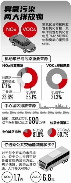 成都今年已收获132个优良天  7月气温偏高 如何呵护“成都蓝”？ 市生态环境局：臭氧来袭 建议绿色出行