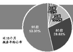 90后接棒成為蓉漂租房主力軍 出行方便、租金便宜是選房剛需要素