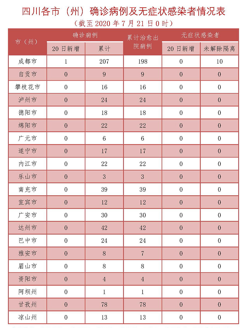 7月20日四川新增确诊病例1例 为境外输入无症状感染者转确诊