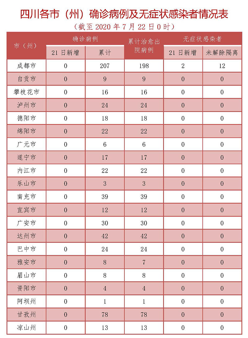 7月21日四川新增无症状感染者2例 均为境外输入